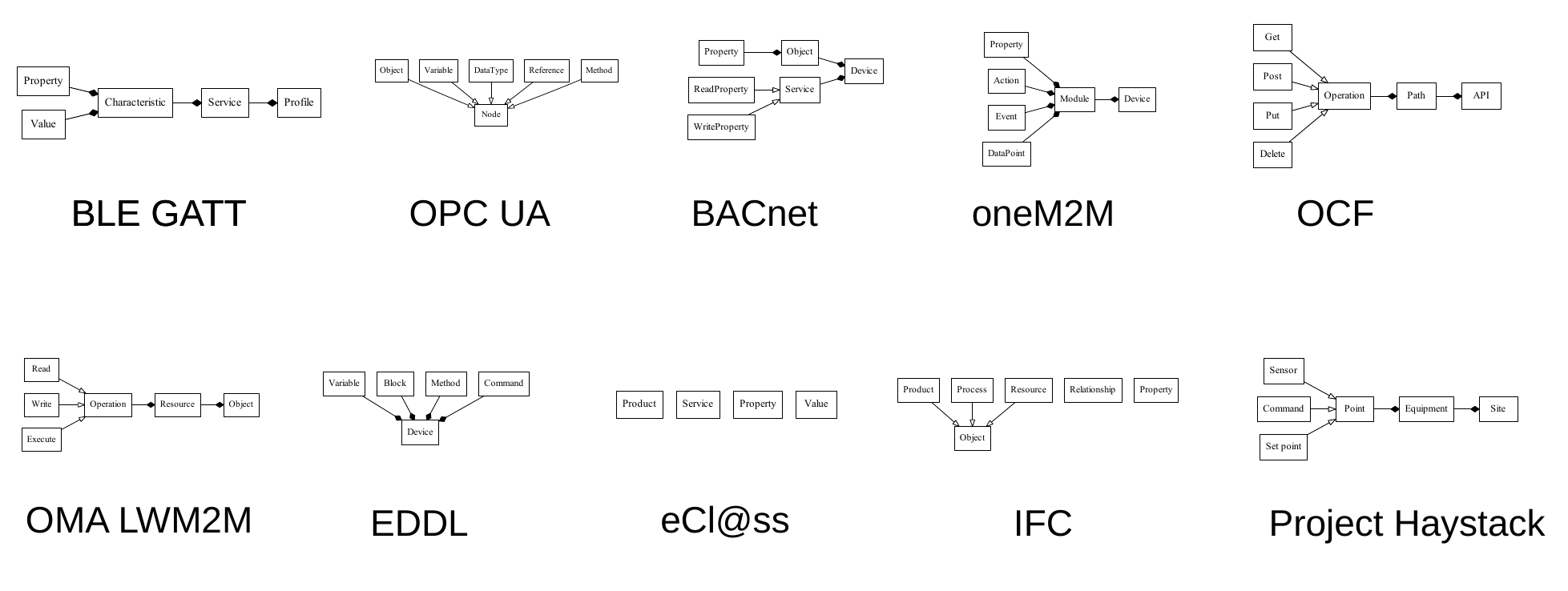 Standard information models