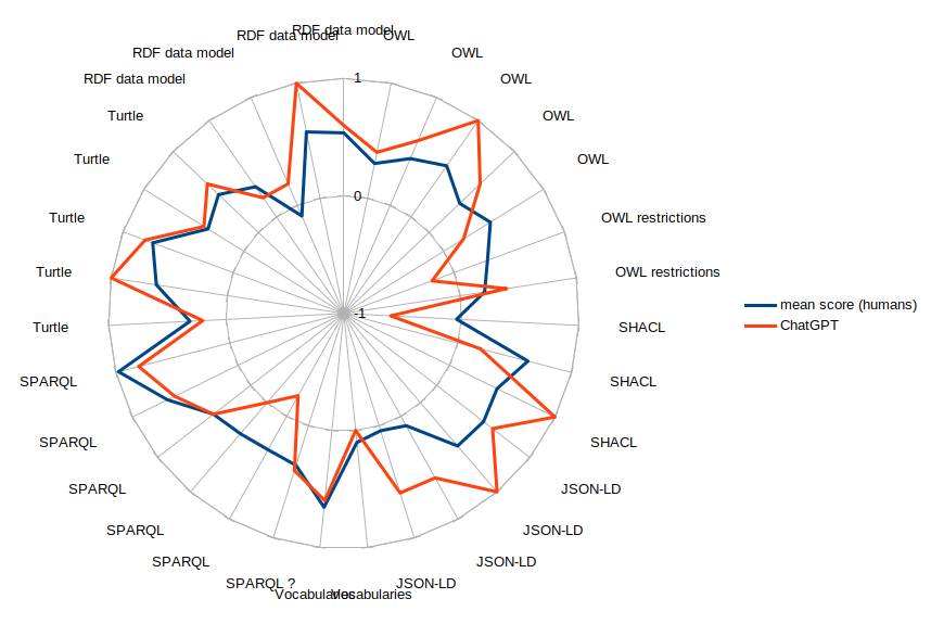 Comparison of grades obtained per questions by master-level students and ChatGPT at a Semantic Web exam (normalized)