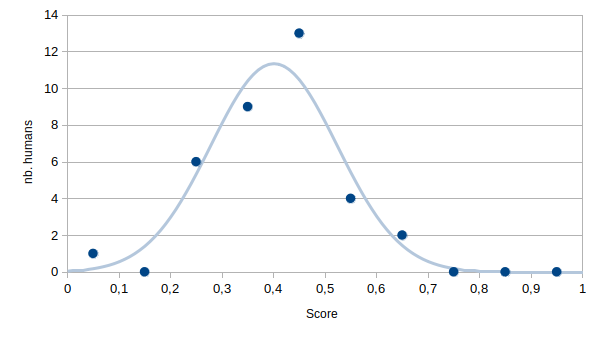 Grades obtained by master-level students at a Semantic Web exam (normalized)